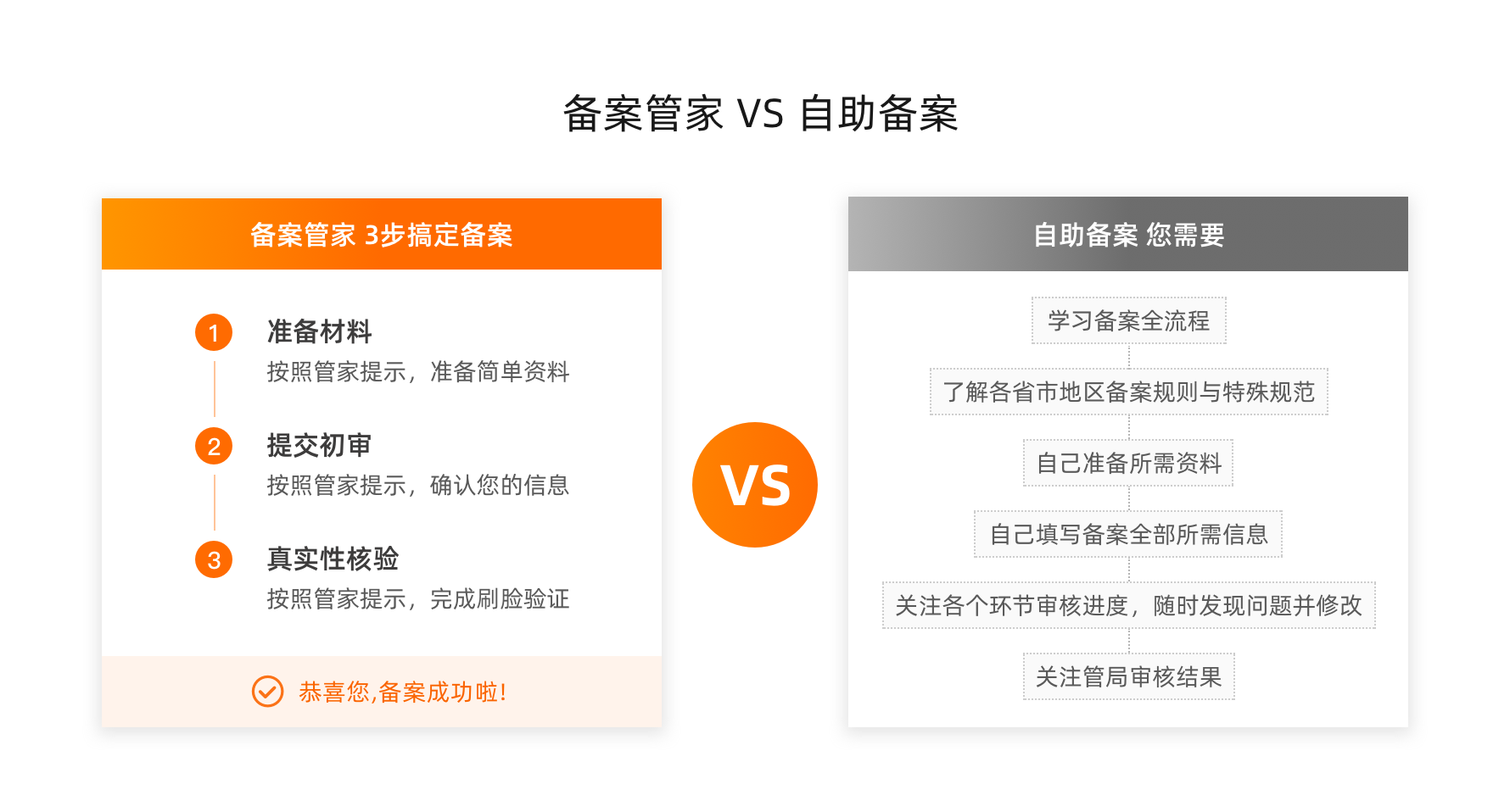 備案管家服務(wù)和個(gè)人備案的對(duì)比